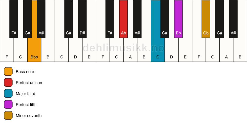 Piano keyboard showing the notes for a Ab 7/Bbb chord