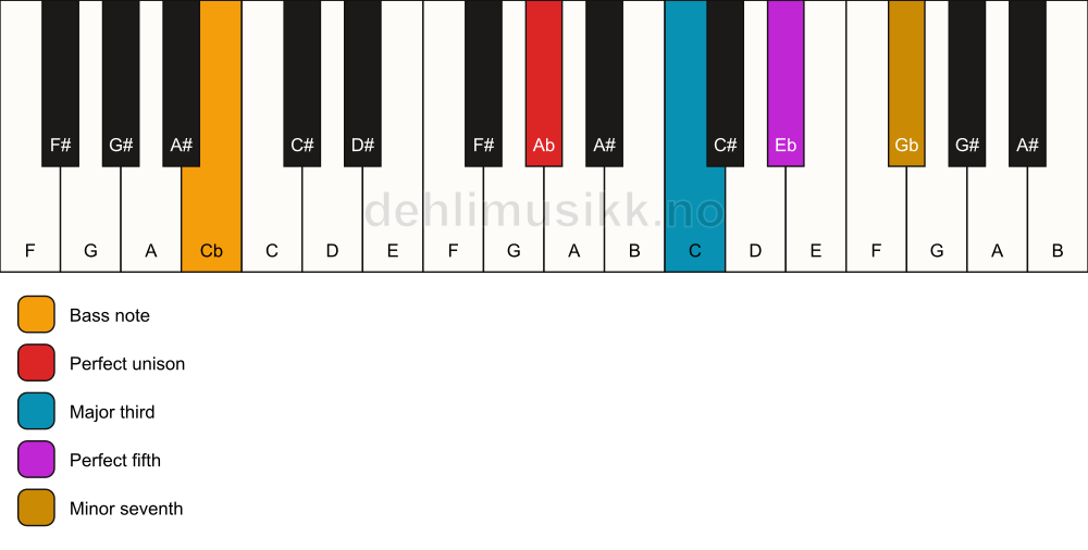 Piano keyboard showing the notes for a Ab 7/Cb chord