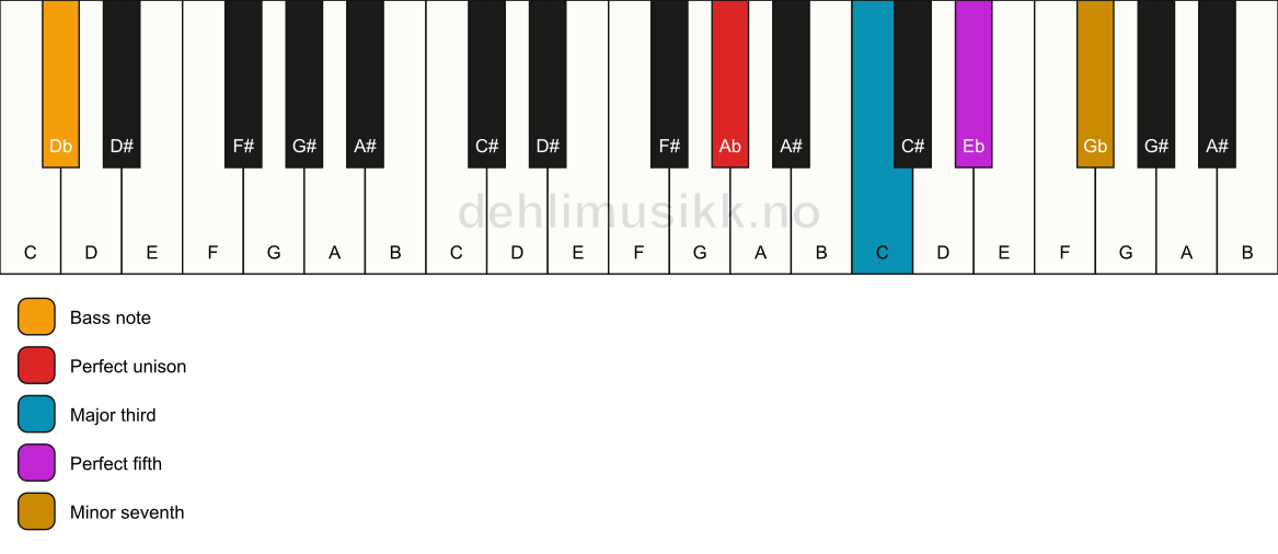 Piano keyboard showing the notes for a Ab 7/Db chord