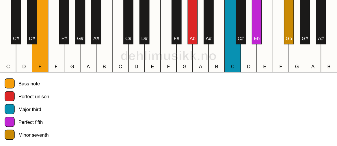 Piano keyboard showing the notes for a Ab 7/E chord