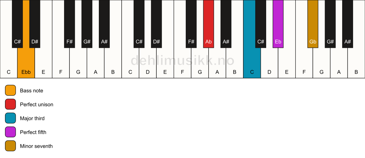 Piano keyboard showing the notes for a Ab 7/Ebb chord