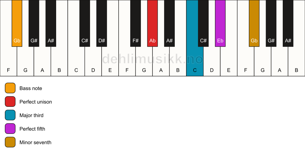 Piano keyboard showing the notes for a Ab 7/Gb chord