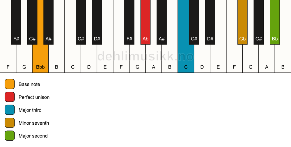 Piano keyboard showing the notes for a Ab 9(no5)/Bbb chord