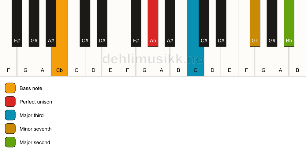 Piano keyboard showing the notes for a Ab 9(no5)/Cb chord