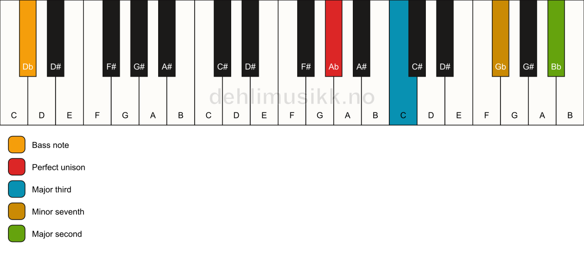 Piano keyboard showing the notes for a Ab 9(no5)/Db chord