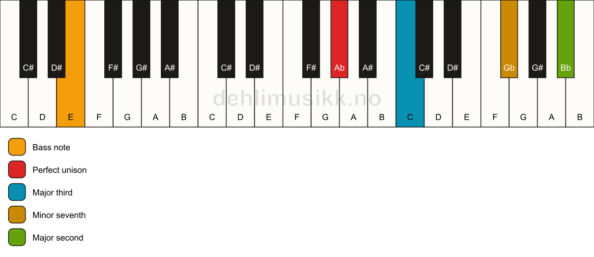 Piano keyboard showing the notes for a Ab 9(no5)/E chord