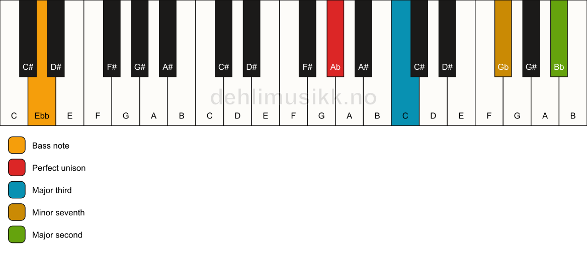 Piano keyboard showing the notes for a Ab 9(no5)/Ebb chord