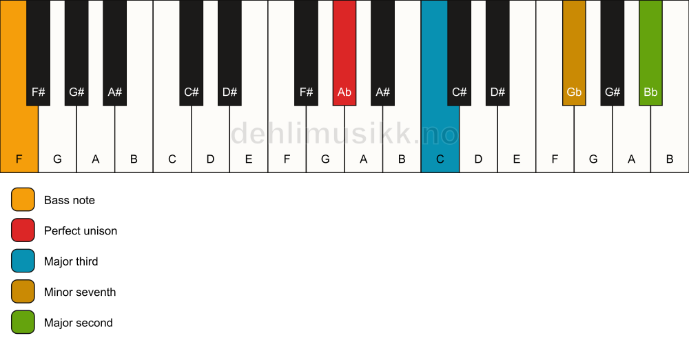 Piano keyboard showing the notes for a Ab 9(no5)/F chord