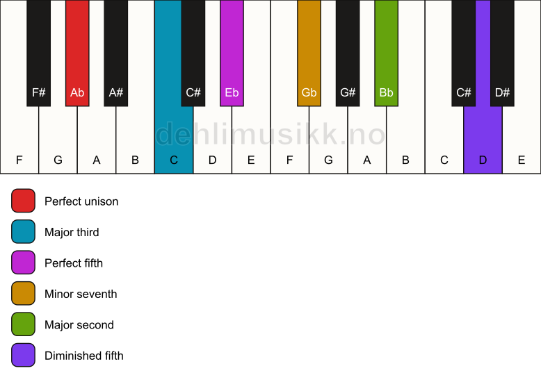 Piano keyboard showing the notes for a Ab 9(#11) chord