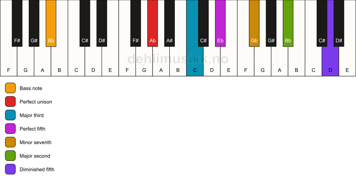 Piano keyboard showing the notes for a Ab 9(#11)/Bb chord