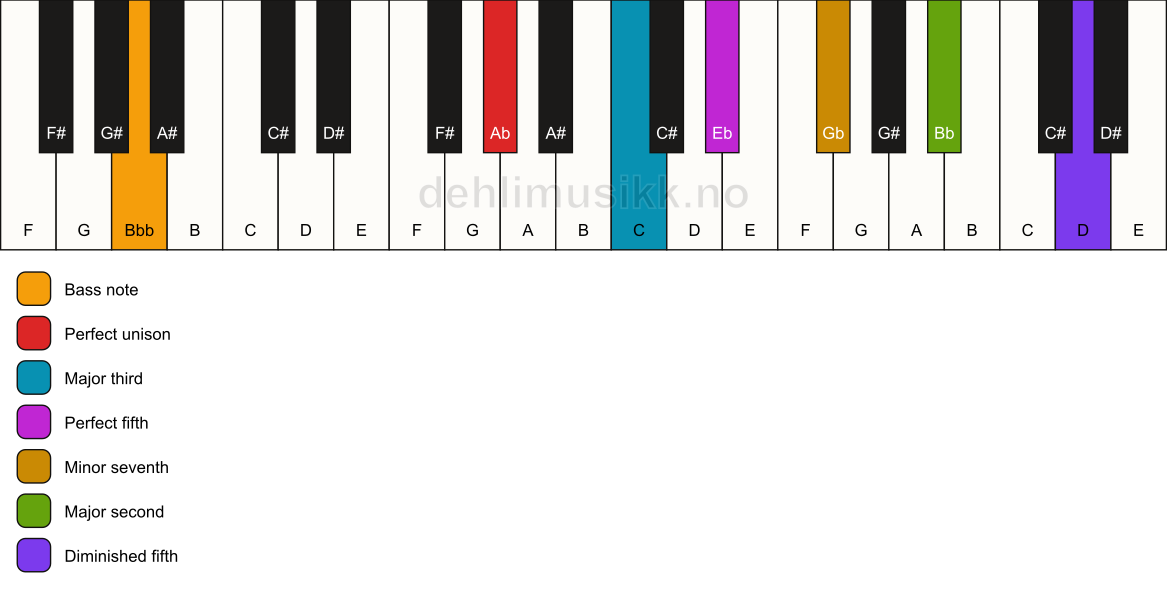 Piano keyboard showing the notes for a Ab 9(#11)/Bbb chord