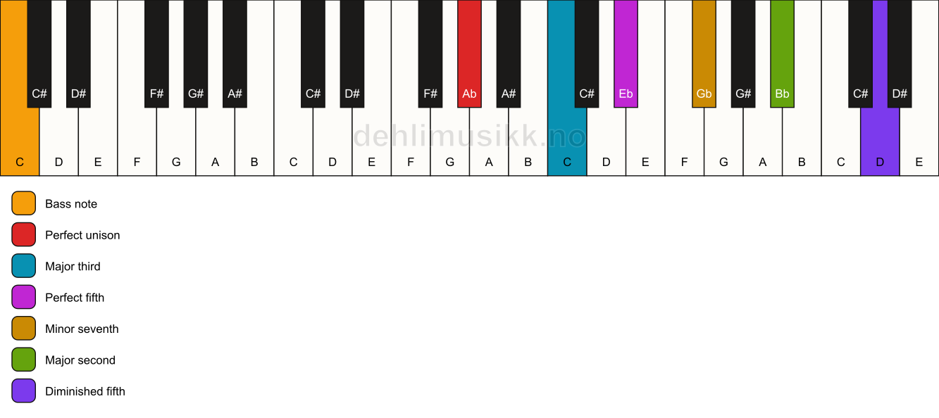 Piano keyboard showing the notes for a Ab 9(#11)/C chord