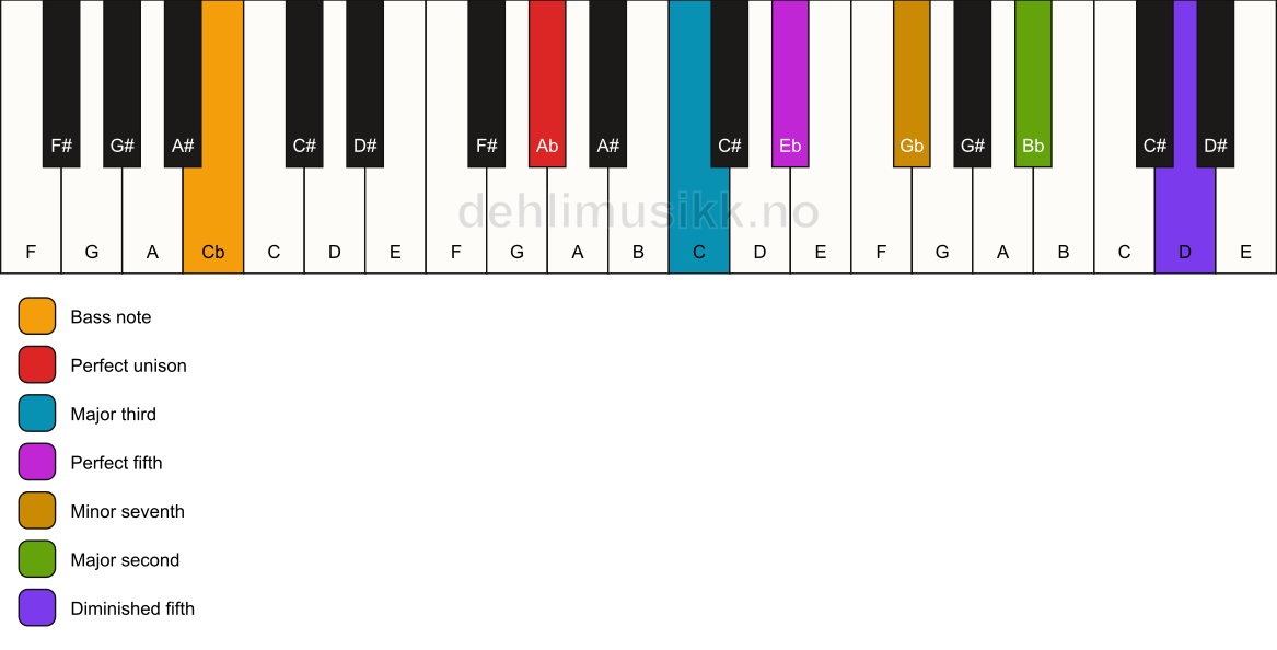 Piano keyboard showing the notes for a Ab 9(#11)/Cb chord