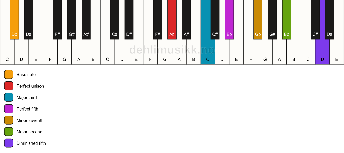 Piano keyboard showing the notes for a Ab 9(#11)/Db chord