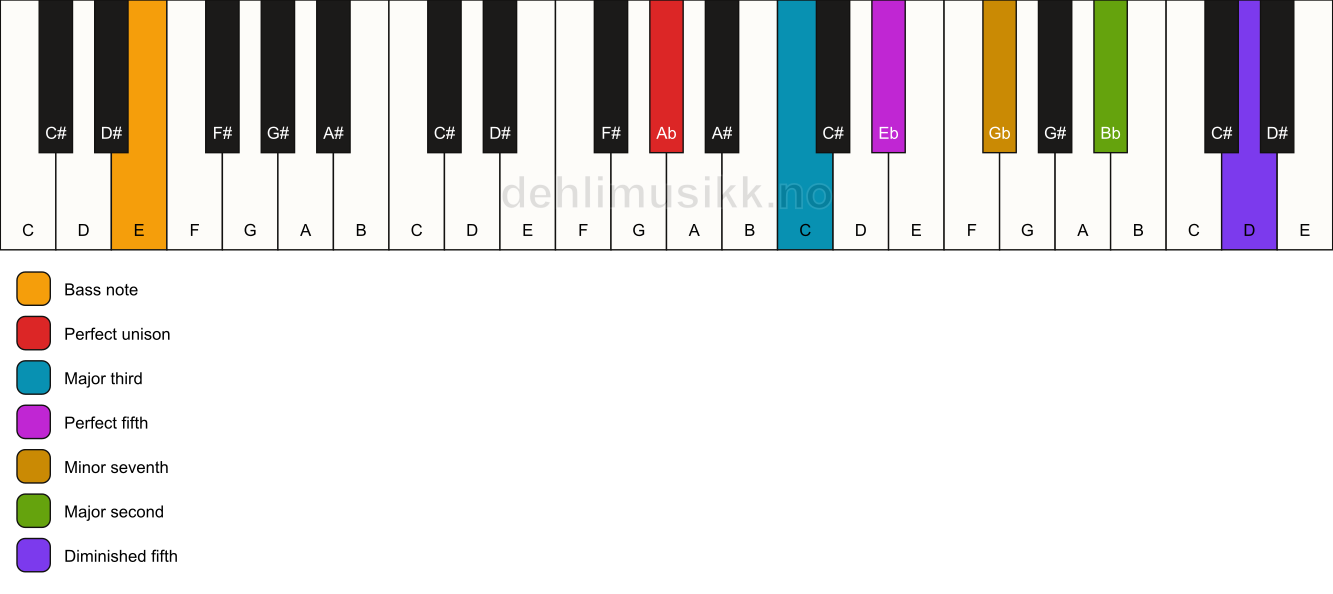 Piano keyboard showing the notes for a Ab 9(#11)/E chord