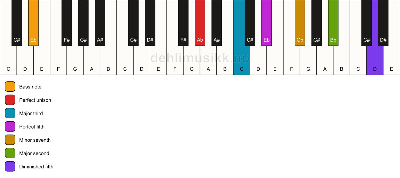 Piano keyboard showing the notes for a Ab 9(#11)/Eb chord