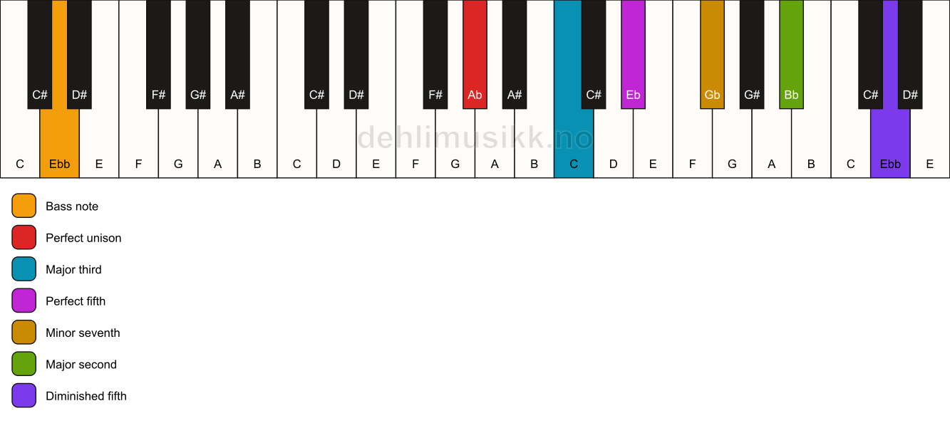 Piano keyboard showing the notes for a Ab 9(#11)/Ebb chord