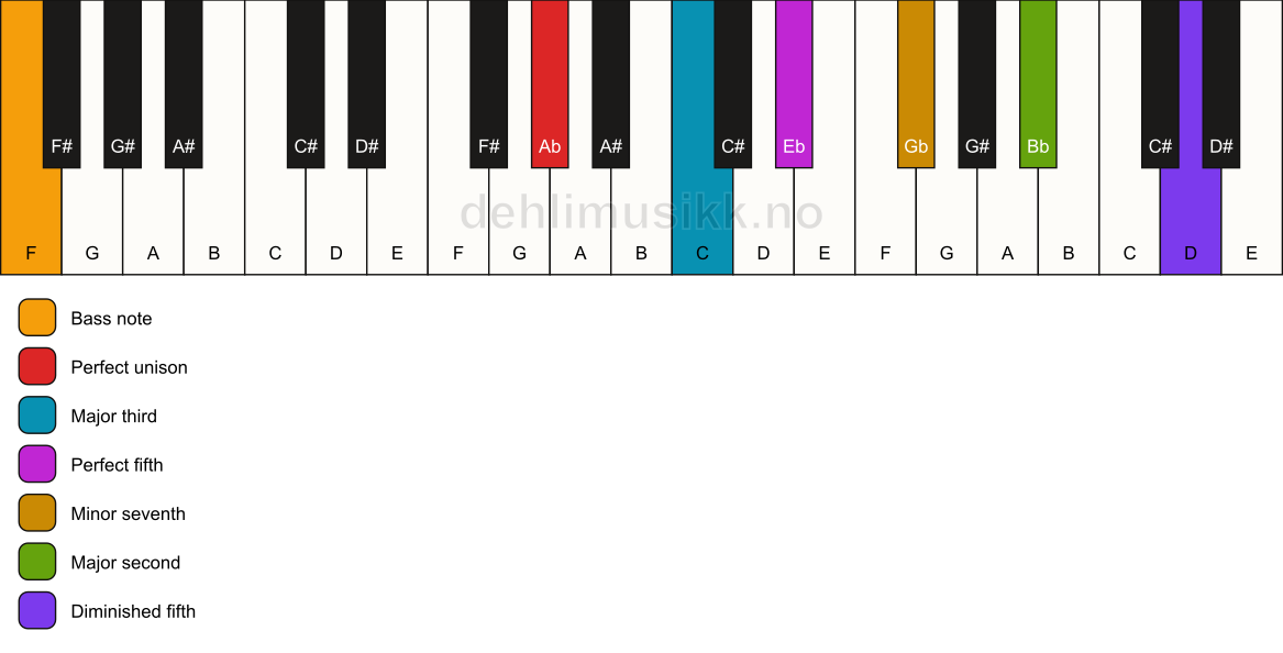Piano keyboard showing the notes for a Ab 9(#11)/F chord