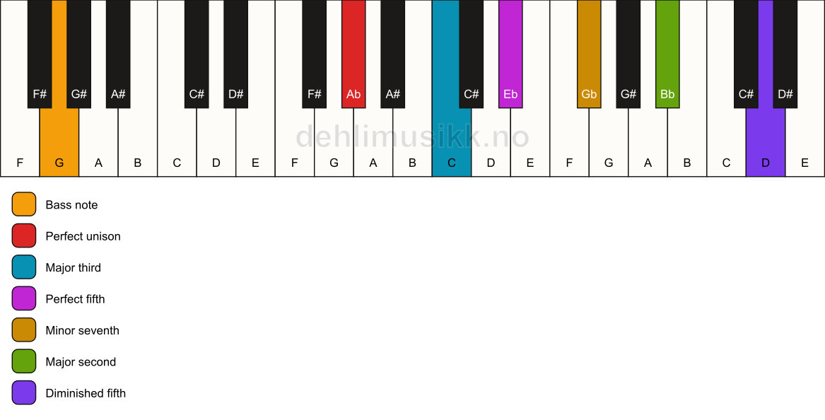 Piano keyboard showing the notes for a Ab 9(#11)/G chord