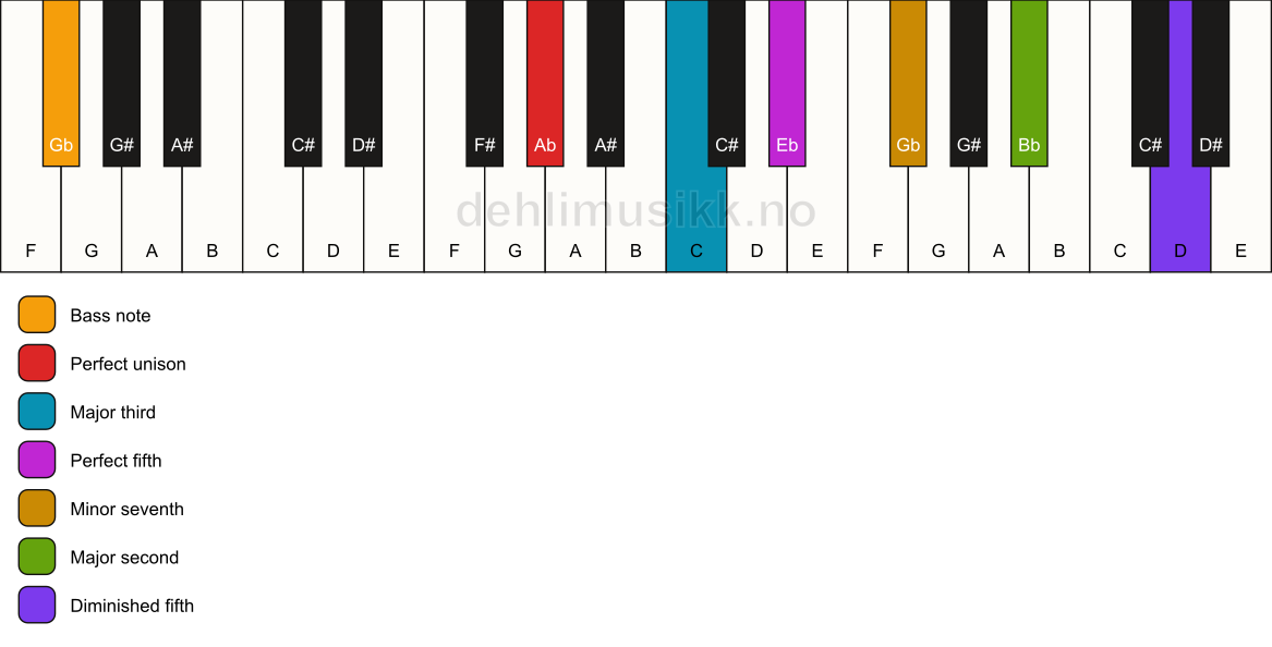 Piano keyboard showing the notes for a Ab 9(#11)/Gb chord