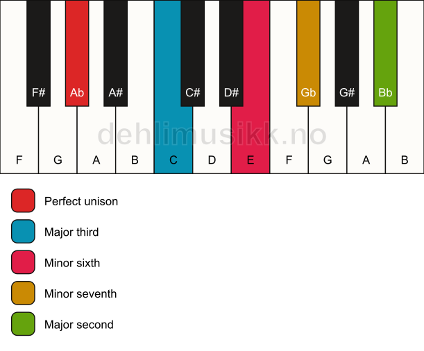 Piano keyboard showing the notes for a Ab 9(#5) chord