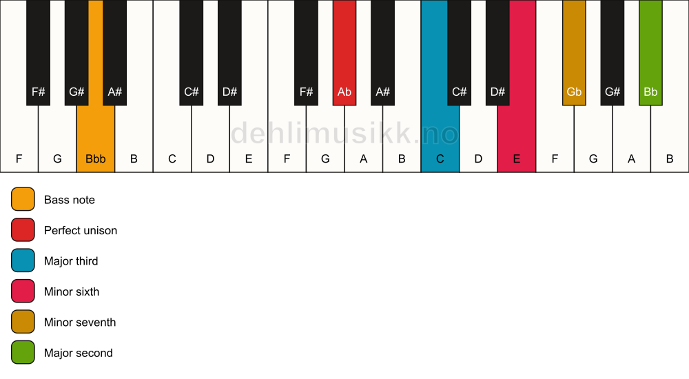 Piano keyboard showing the notes for a Ab 9(#5)/Bbb chord