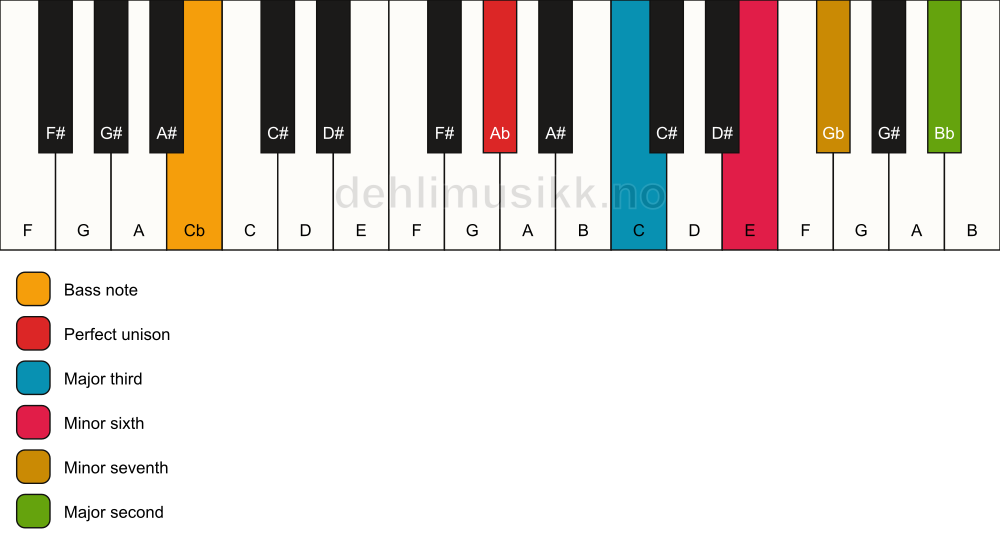 Piano keyboard showing the notes for a Ab 9(#5)/Cb chord
