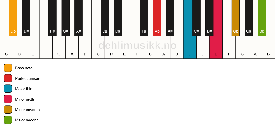 Piano keyboard showing the notes for a Ab 9(#5)/Db chord