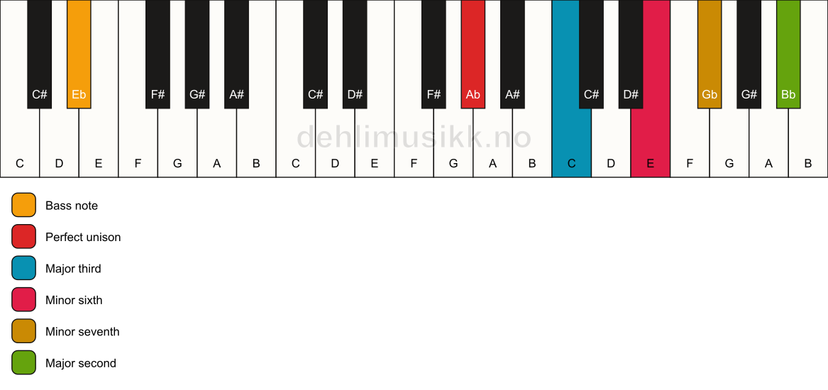 Piano keyboard showing the notes for a Ab 9(#5)/Eb chord