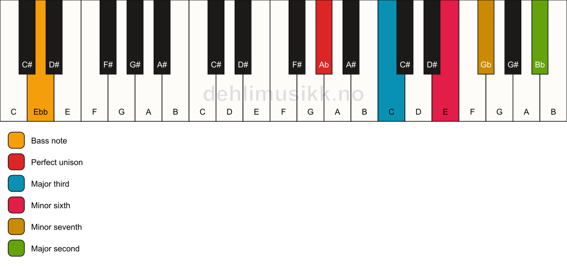 Piano keyboard showing the notes for a Ab 9(#5)/Ebb chord