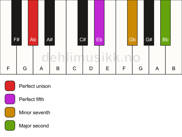 Piano keyboard showing the notes for a Ab 9(sus2) chord