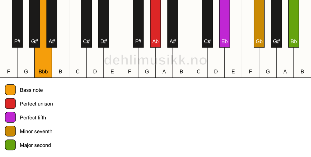 Piano keyboard showing the notes for a Ab 9(sus2)/Bbb chord