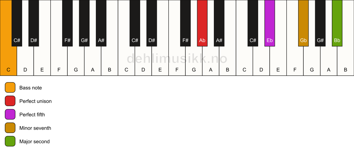 Piano keyboard showing the notes for a Ab 9(sus2)/C chord