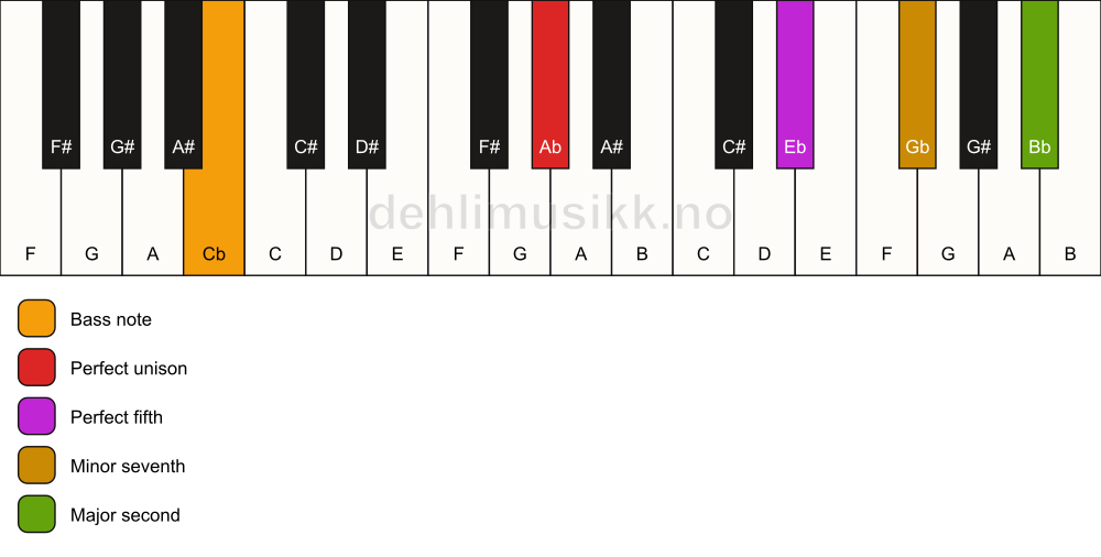 Piano keyboard showing the notes for a Ab 9(sus2)/Cb chord