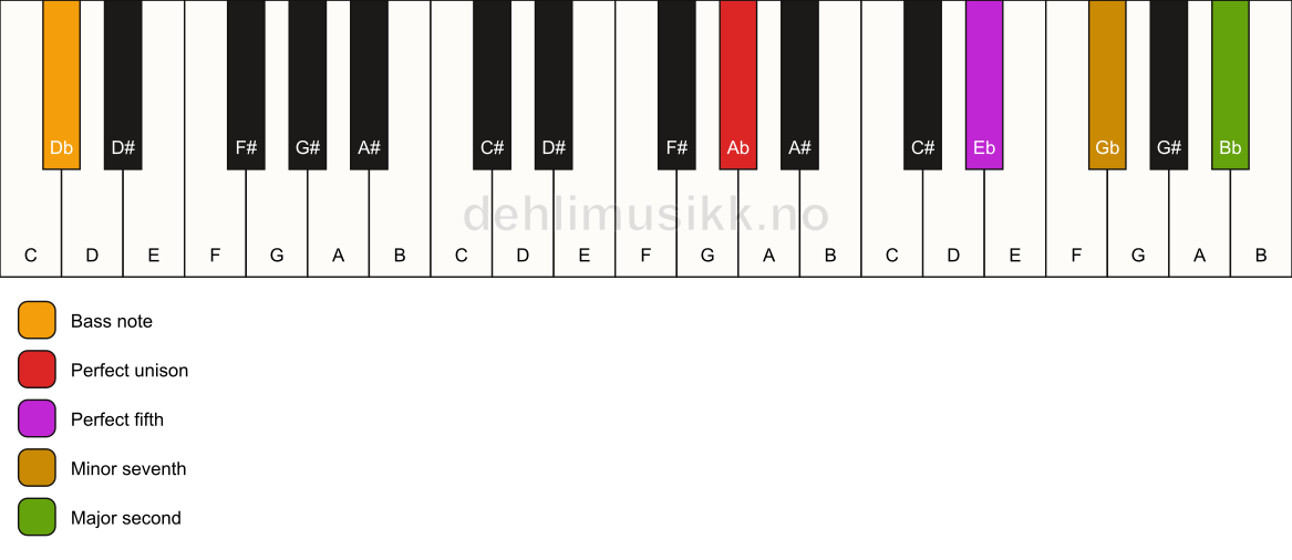 Piano keyboard showing the notes for a Ab 9(sus2)/Db chord