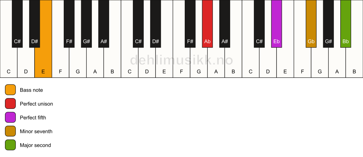 Piano keyboard showing the notes for a Ab 9(sus2)/E chord