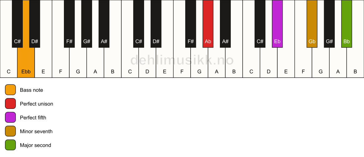 Piano keyboard showing the notes for a Ab 9(sus2)/Ebb chord