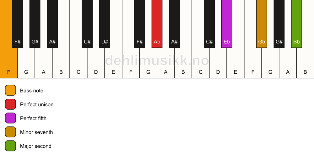 Piano keyboard showing the notes for a Ab 9(sus2)/F chord