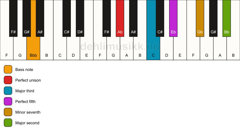 Piano keyboard showing the notes for a Ab 9/Bbb chord