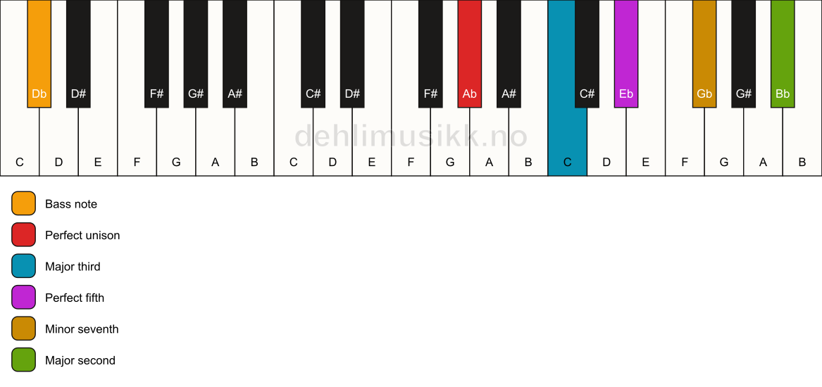 Piano keyboard showing the notes for a Ab 9/Db chord