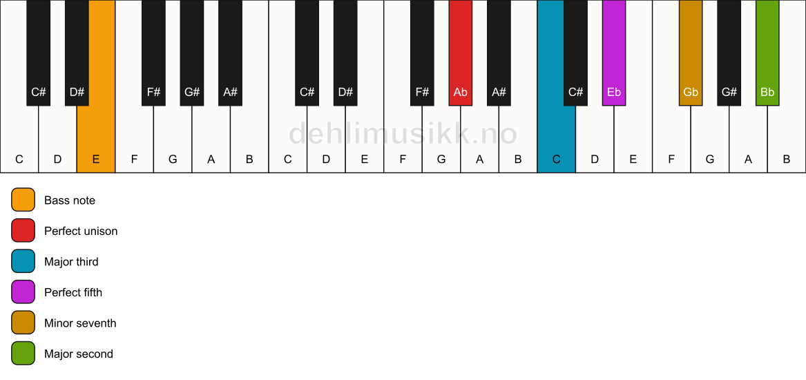 Piano keyboard showing the notes for a Ab 9/E chord