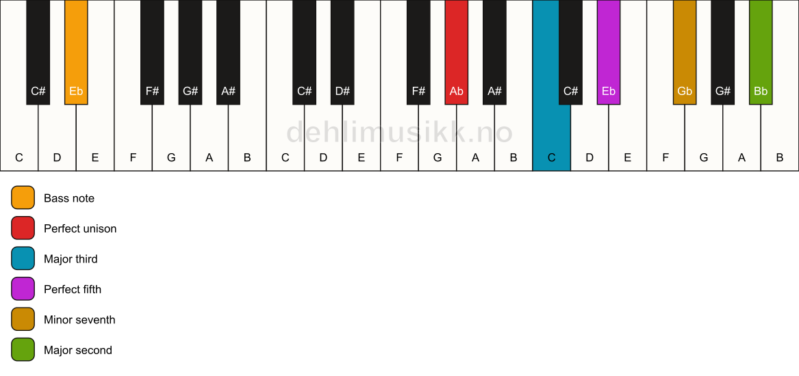 Piano keyboard showing the notes for a Ab 9/Eb chord