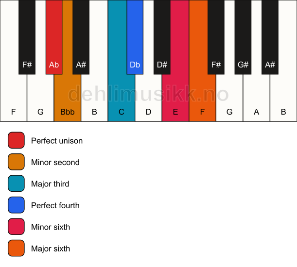 Piano keyboard showing the notes for a Ab Ode-to-Napoleon hexachord chord