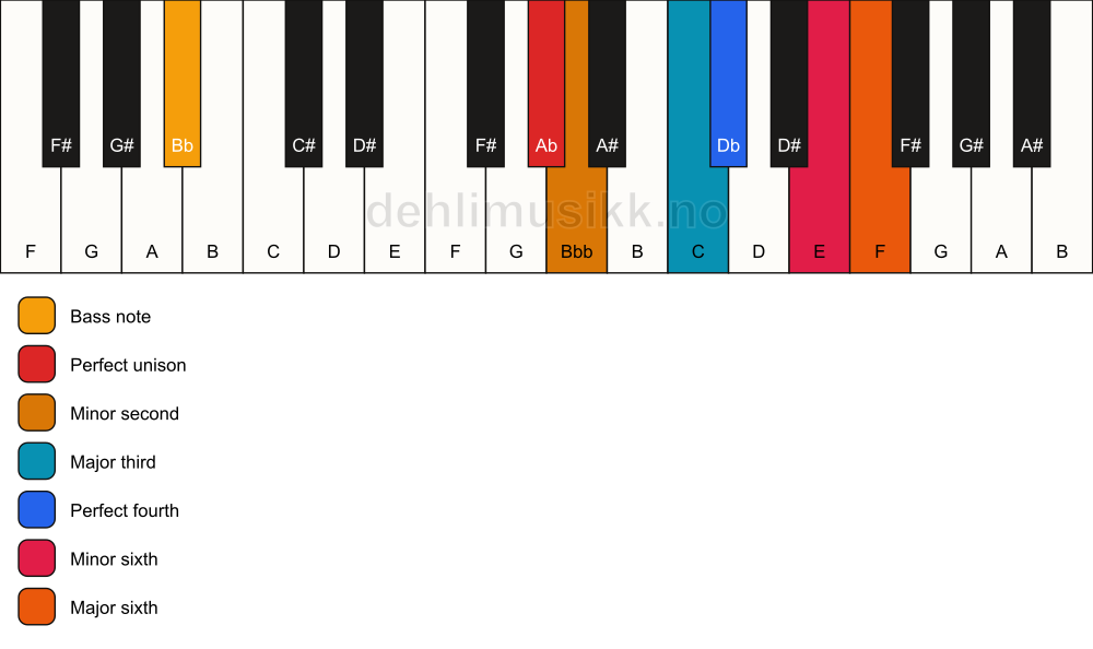 Piano keyboard showing the notes for a Ab Ode-to-Napoleon hexachord/Bb chord
