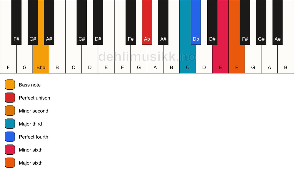 Piano keyboard showing the notes for a Ab Ode-to-Napoleon hexachord/Bbb chord