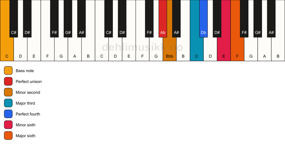 Piano keyboard showing the notes for a Ab Ode-to-Napoleon hexachord/C chord