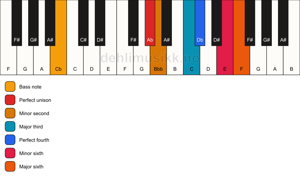 Piano keyboard showing the notes for a Ab Ode-to-Napoleon hexachord/Cb chord
