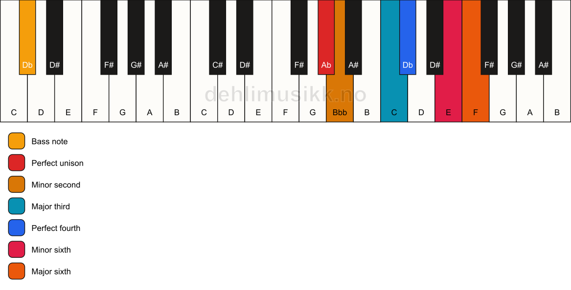 Piano keyboard showing the notes for a Ab Ode-to-Napoleon hexachord/Db chord