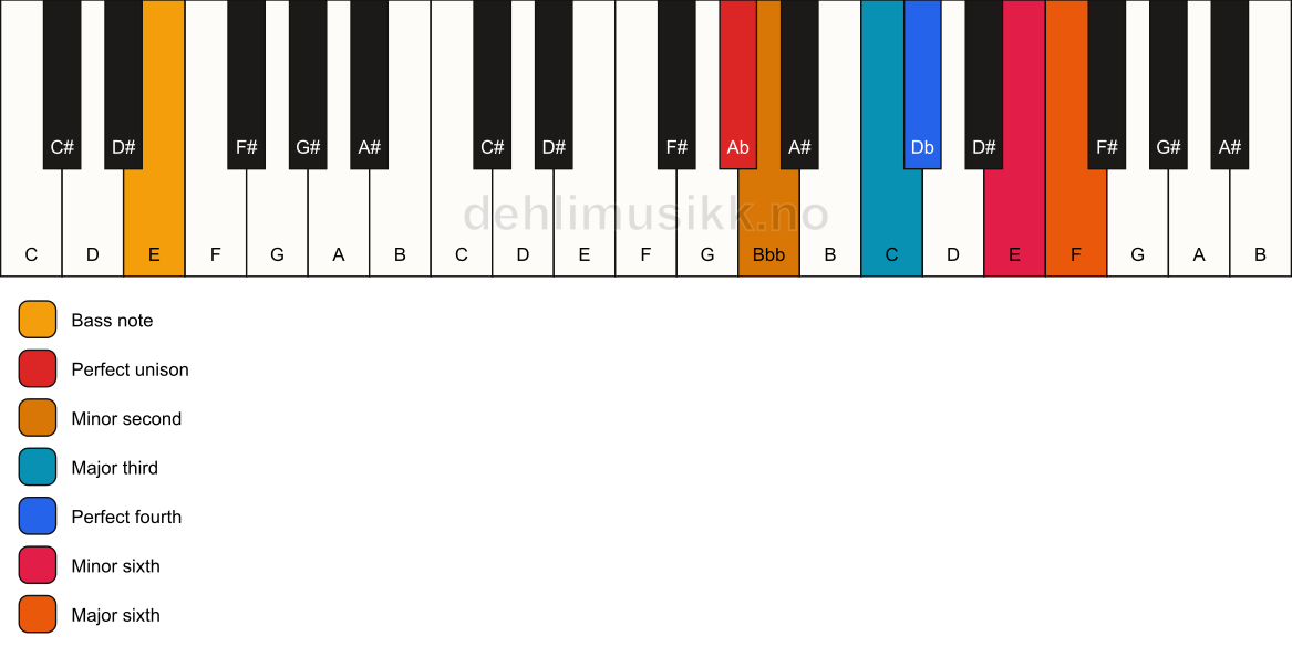 Piano keyboard showing the notes for a Ab Ode-to-Napoleon hexachord/E chord