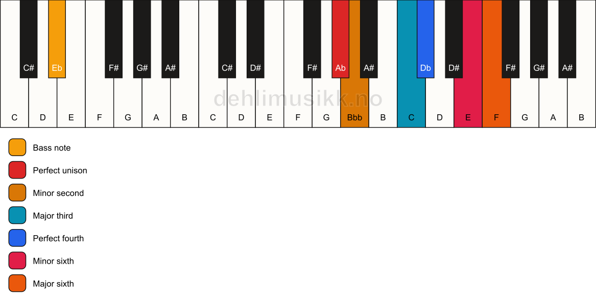 Piano keyboard showing the notes for a Ab Ode-to-Napoleon hexachord/Eb chord